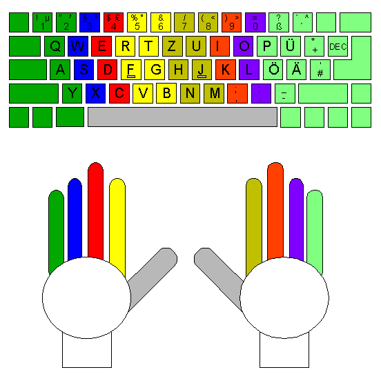 Zuordnung der Finger zu den einzelnen Scheibmaschinen- oder Computertasten